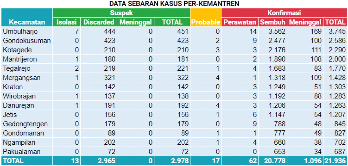 Data Sebaran Kasus Per-Kecamatan. Jumat, 28 Januari 2022